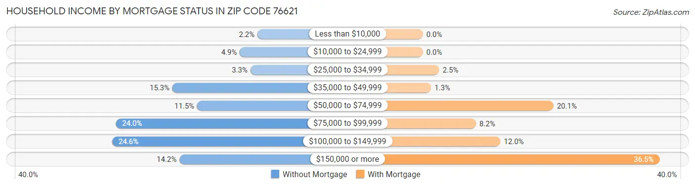 Household Income by Mortgage Status in Zip Code 76621