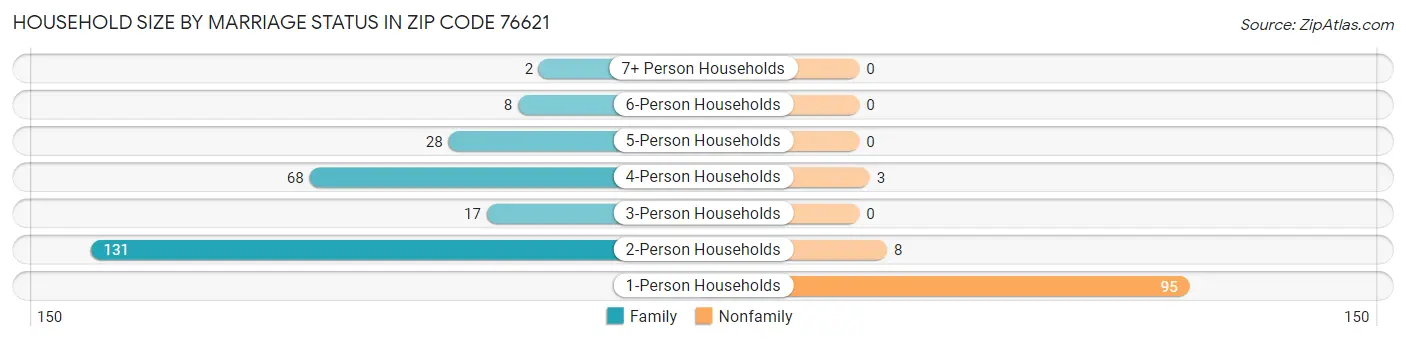 Household Size by Marriage Status in Zip Code 76621