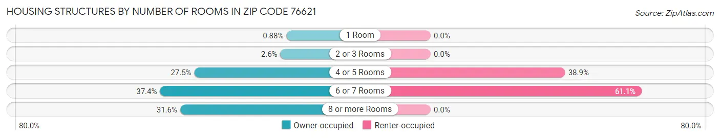 Housing Structures by Number of Rooms in Zip Code 76621