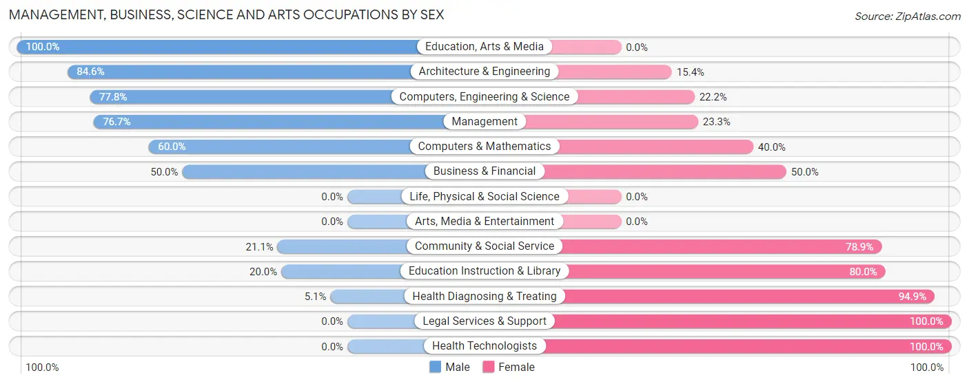 Management, Business, Science and Arts Occupations by Sex in Zip Code 76621