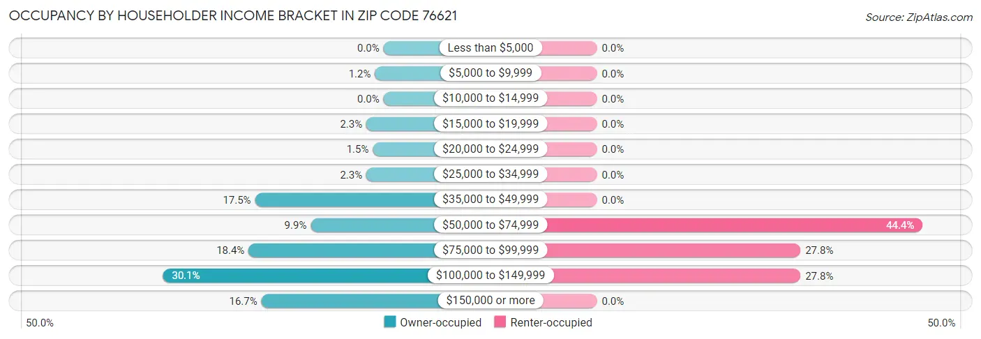Occupancy by Householder Income Bracket in Zip Code 76621