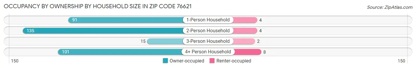 Occupancy by Ownership by Household Size in Zip Code 76621