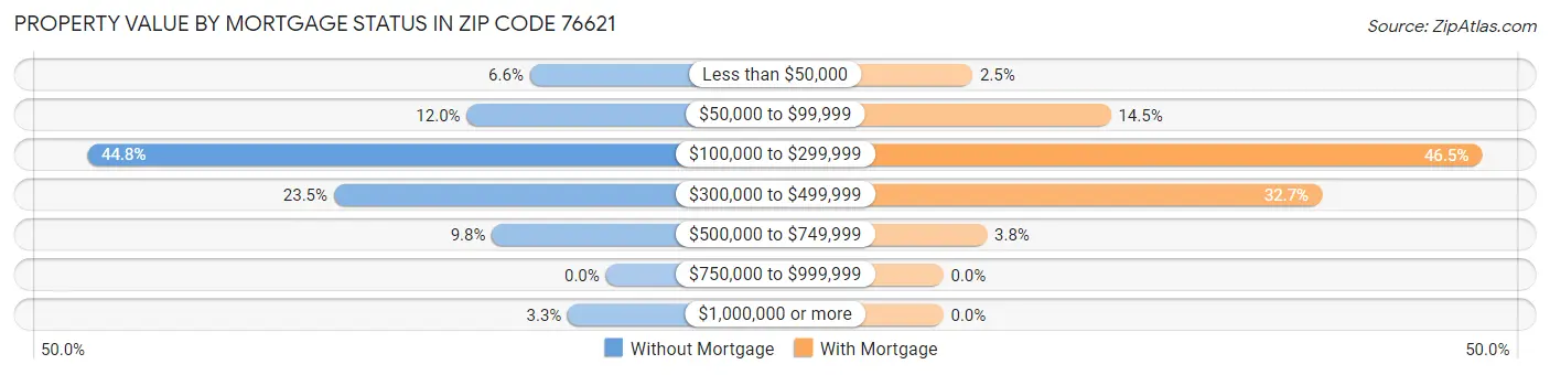 Property Value by Mortgage Status in Zip Code 76621