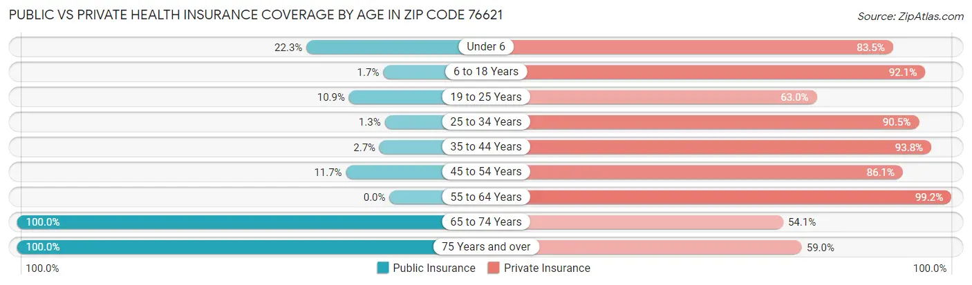 Public vs Private Health Insurance Coverage by Age in Zip Code 76621