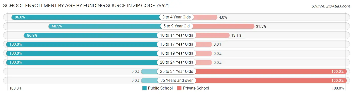 School Enrollment by Age by Funding Source in Zip Code 76621