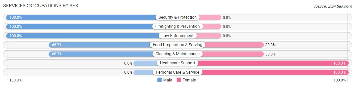 Services Occupations by Sex in Zip Code 76621