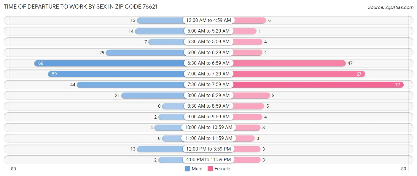 Time of Departure to Work by Sex in Zip Code 76621