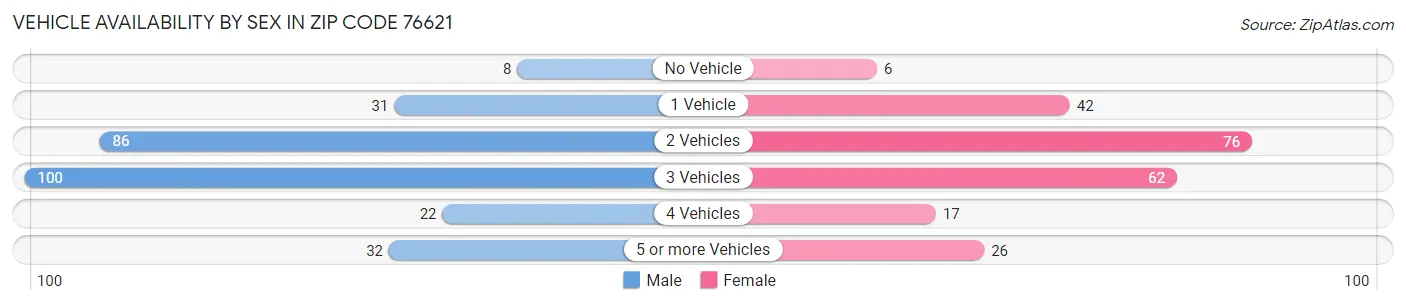 Vehicle Availability by Sex in Zip Code 76621