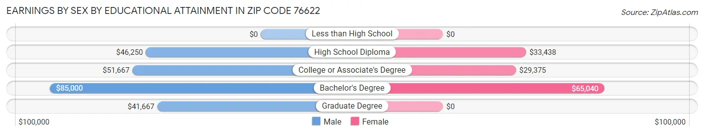 Earnings by Sex by Educational Attainment in Zip Code 76622