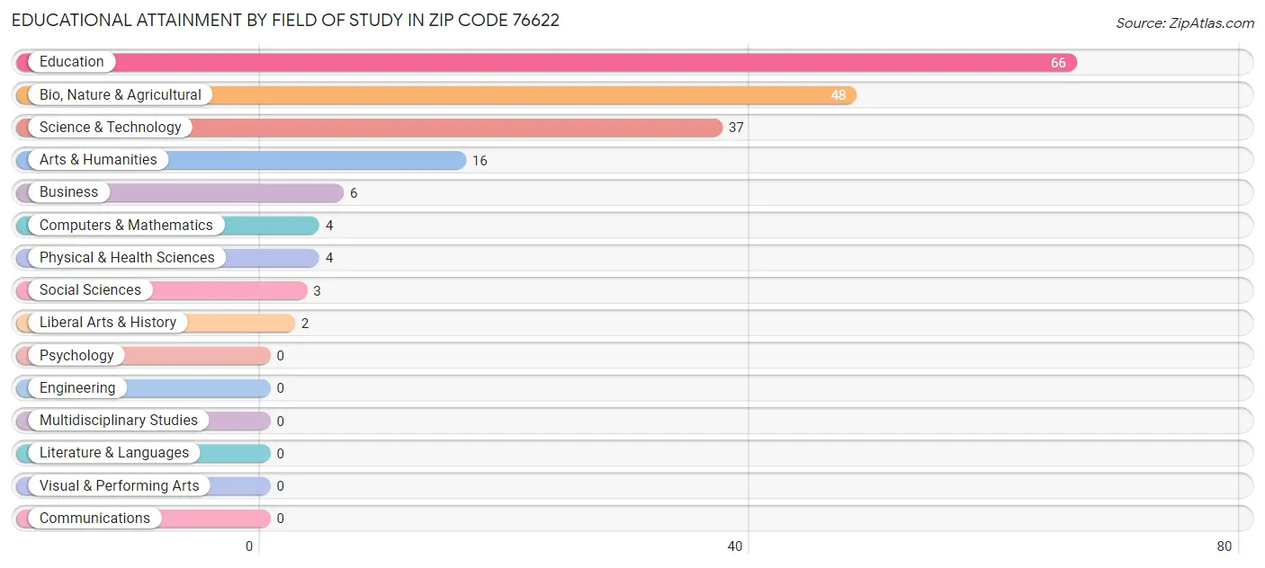 Educational Attainment by Field of Study in Zip Code 76622