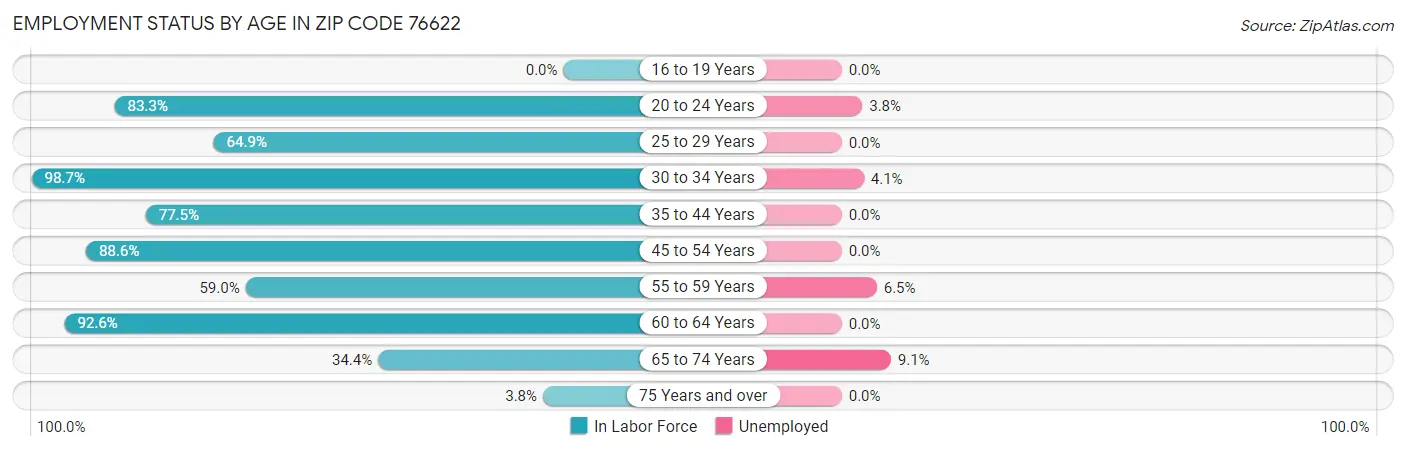 Employment Status by Age in Zip Code 76622
