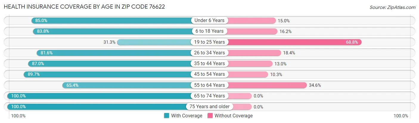 Health Insurance Coverage by Age in Zip Code 76622