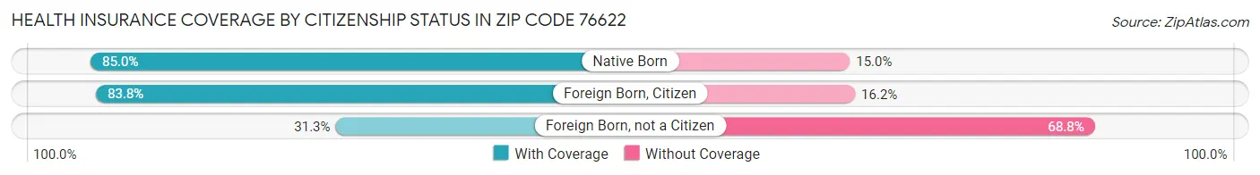 Health Insurance Coverage by Citizenship Status in Zip Code 76622