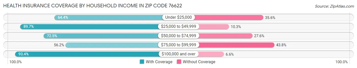 Health Insurance Coverage by Household Income in Zip Code 76622