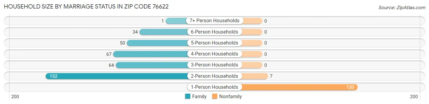 Household Size by Marriage Status in Zip Code 76622