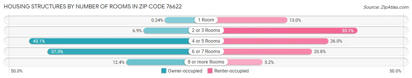 Housing Structures by Number of Rooms in Zip Code 76622