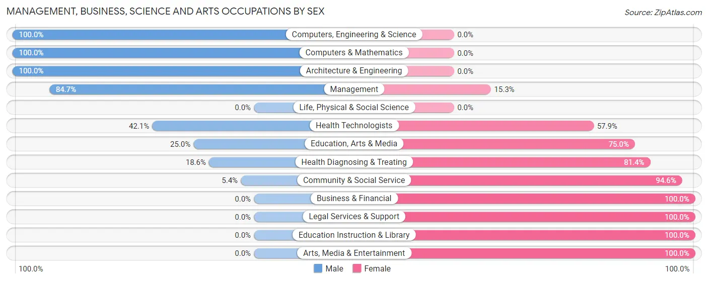 Management, Business, Science and Arts Occupations by Sex in Zip Code 76622