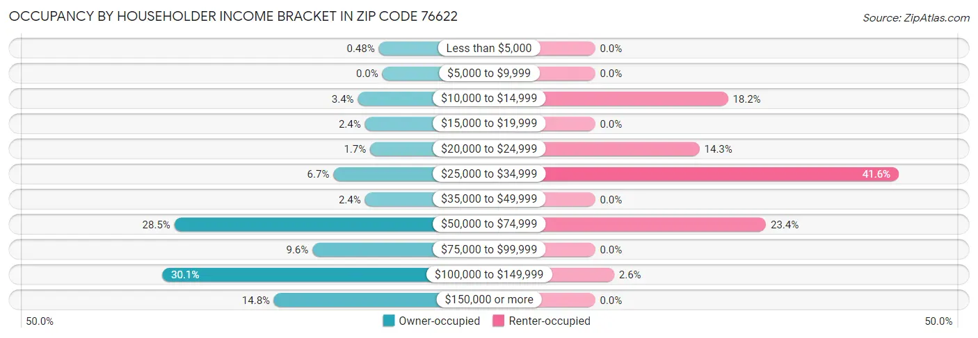 Occupancy by Householder Income Bracket in Zip Code 76622
