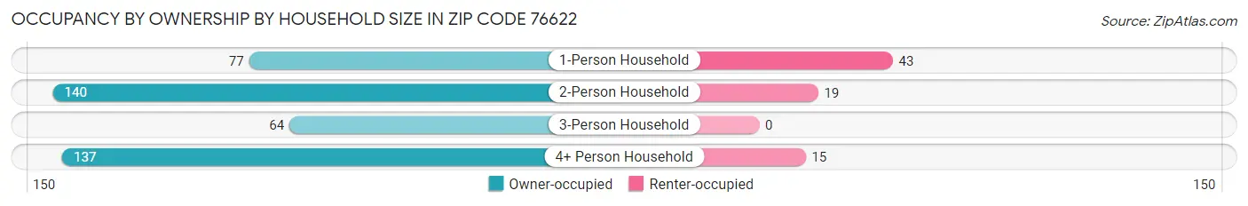 Occupancy by Ownership by Household Size in Zip Code 76622
