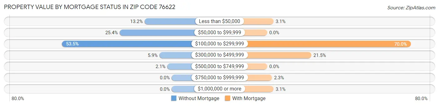 Property Value by Mortgage Status in Zip Code 76622
