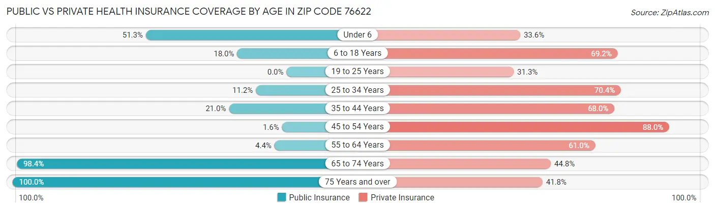 Public vs Private Health Insurance Coverage by Age in Zip Code 76622