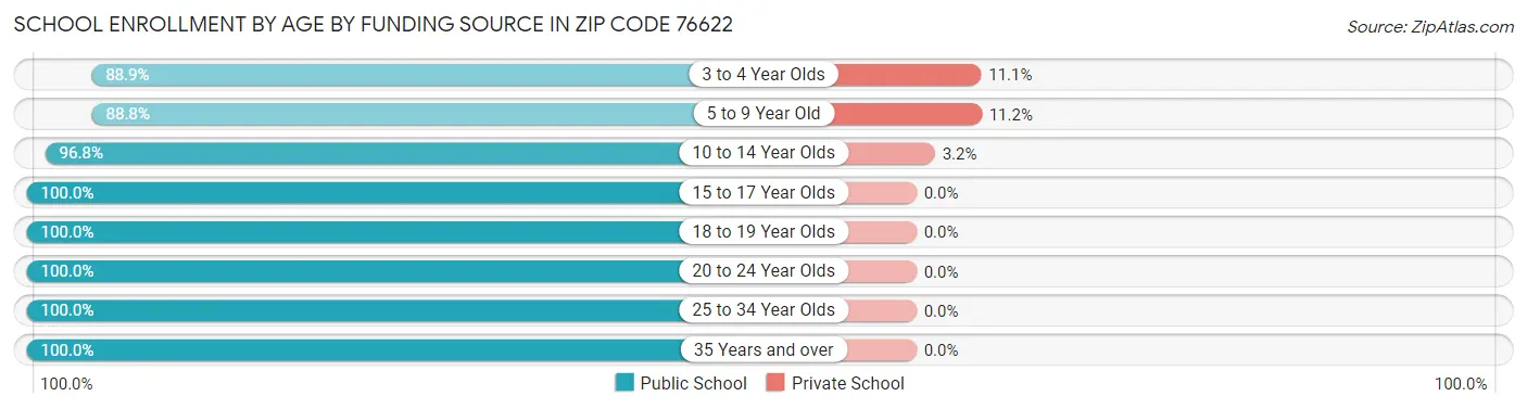 School Enrollment by Age by Funding Source in Zip Code 76622