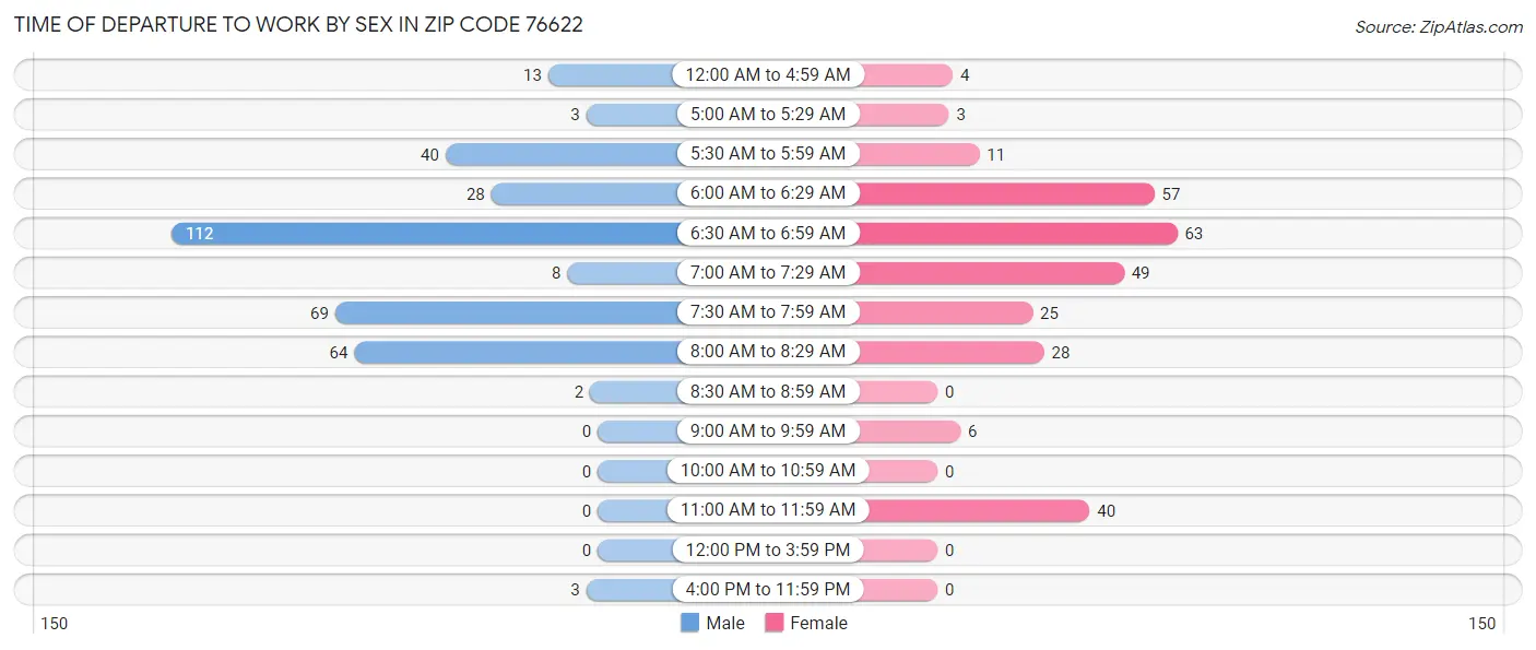 Time of Departure to Work by Sex in Zip Code 76622