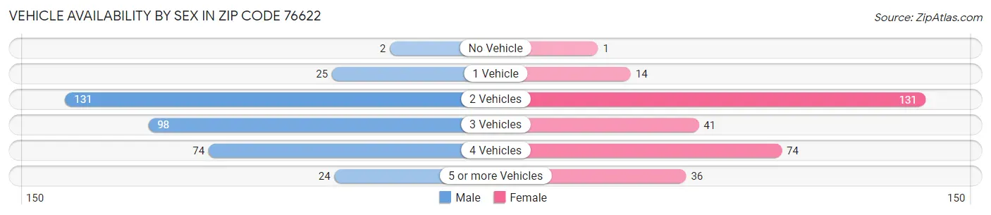Vehicle Availability by Sex in Zip Code 76622