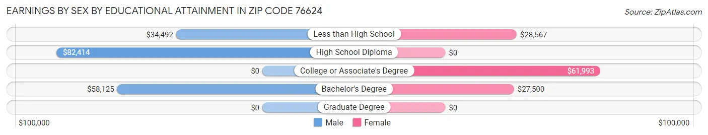 Earnings by Sex by Educational Attainment in Zip Code 76624