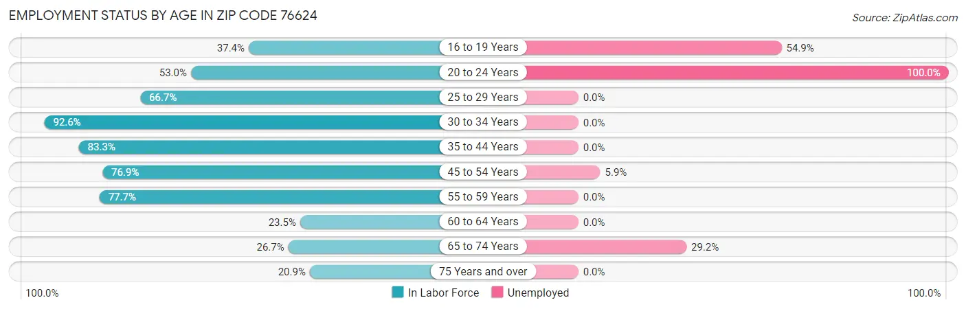 Employment Status by Age in Zip Code 76624