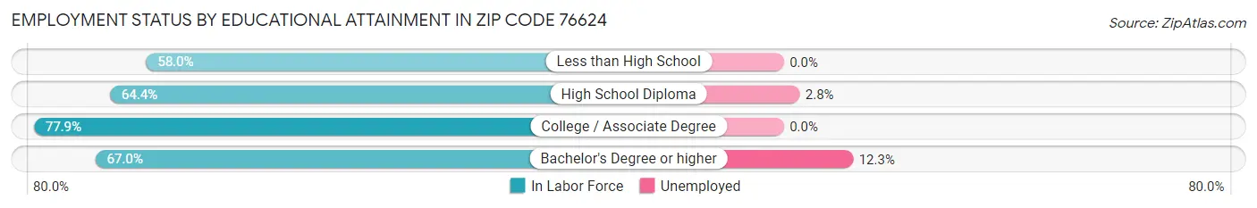 Employment Status by Educational Attainment in Zip Code 76624