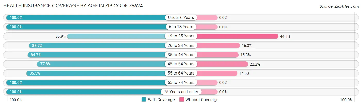 Health Insurance Coverage by Age in Zip Code 76624