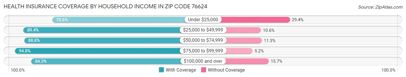 Health Insurance Coverage by Household Income in Zip Code 76624