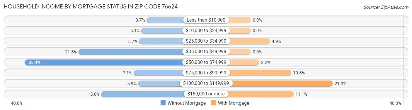 Household Income by Mortgage Status in Zip Code 76624