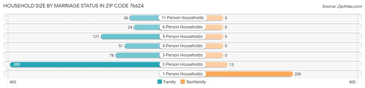 Household Size by Marriage Status in Zip Code 76624