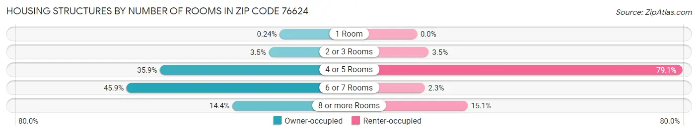 Housing Structures by Number of Rooms in Zip Code 76624