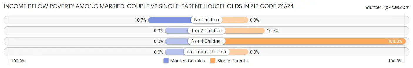 Income Below Poverty Among Married-Couple vs Single-Parent Households in Zip Code 76624