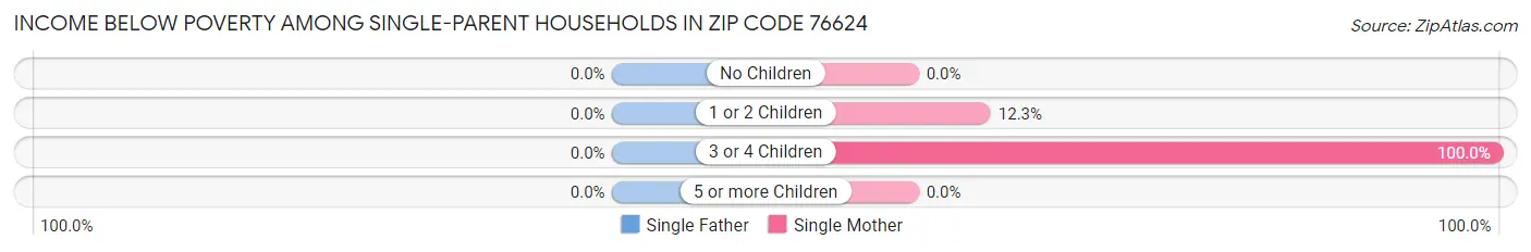 Income Below Poverty Among Single-Parent Households in Zip Code 76624