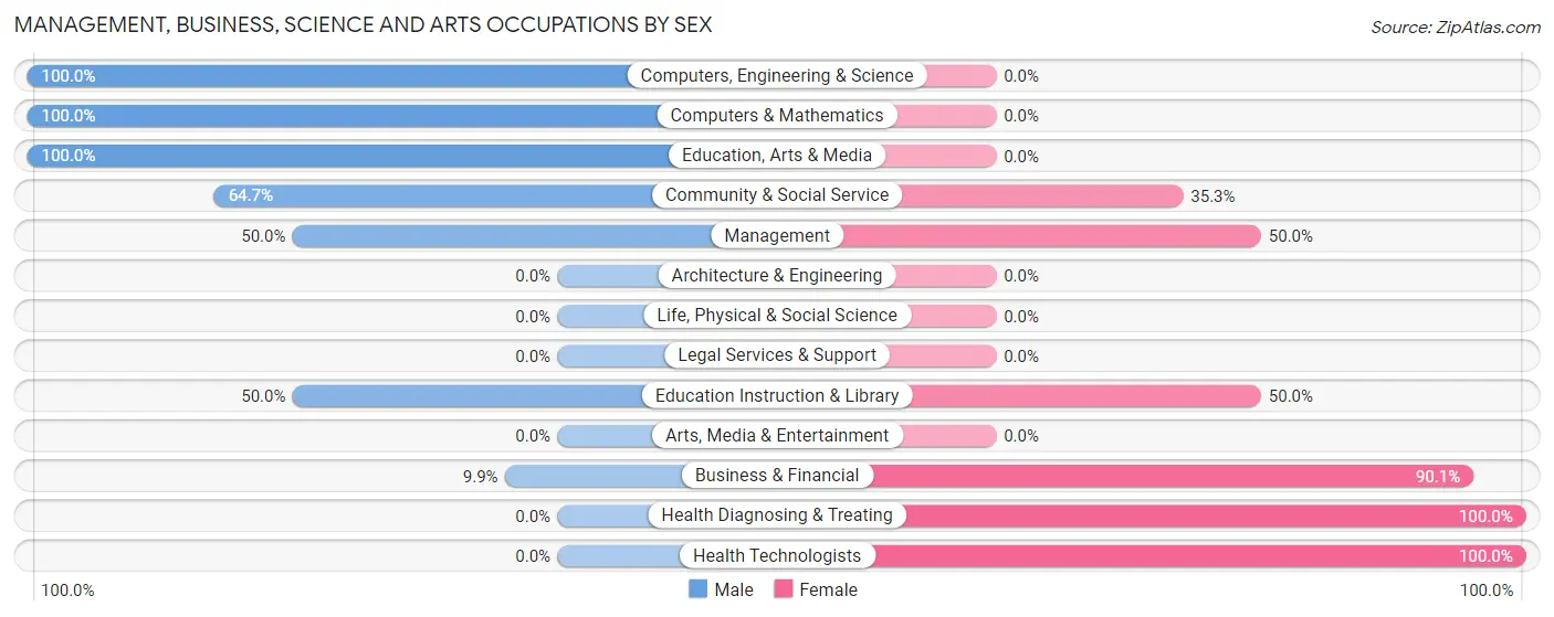 Management, Business, Science and Arts Occupations by Sex in Zip Code 76624