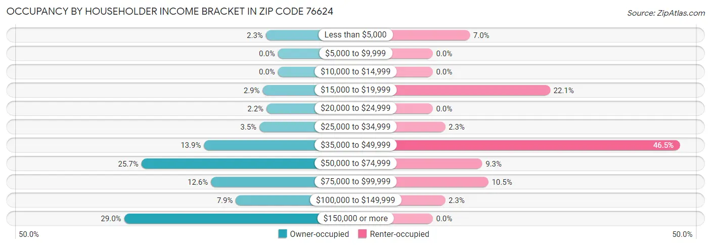 Occupancy by Householder Income Bracket in Zip Code 76624