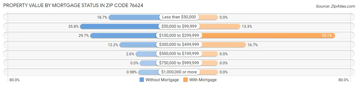 Property Value by Mortgage Status in Zip Code 76624