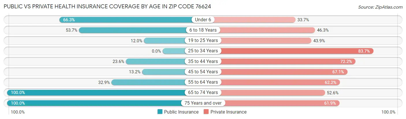 Public vs Private Health Insurance Coverage by Age in Zip Code 76624