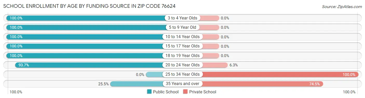 School Enrollment by Age by Funding Source in Zip Code 76624