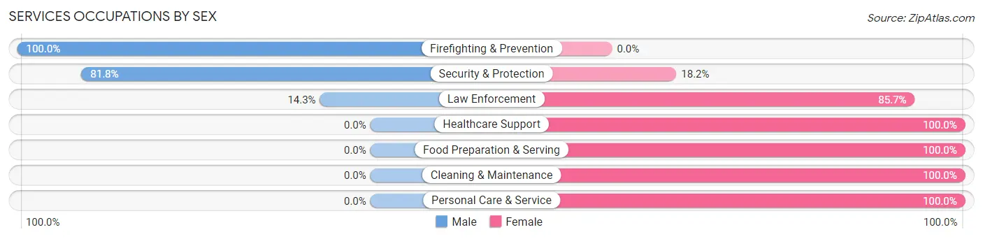 Services Occupations by Sex in Zip Code 76624