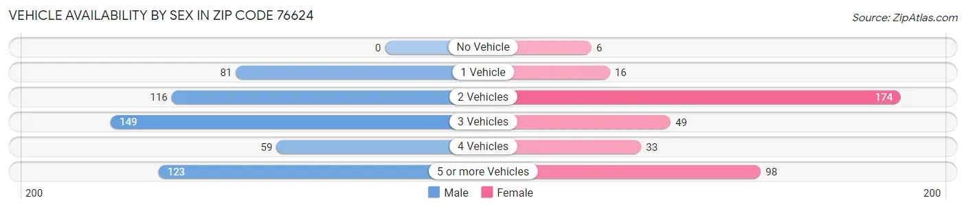 Vehicle Availability by Sex in Zip Code 76624