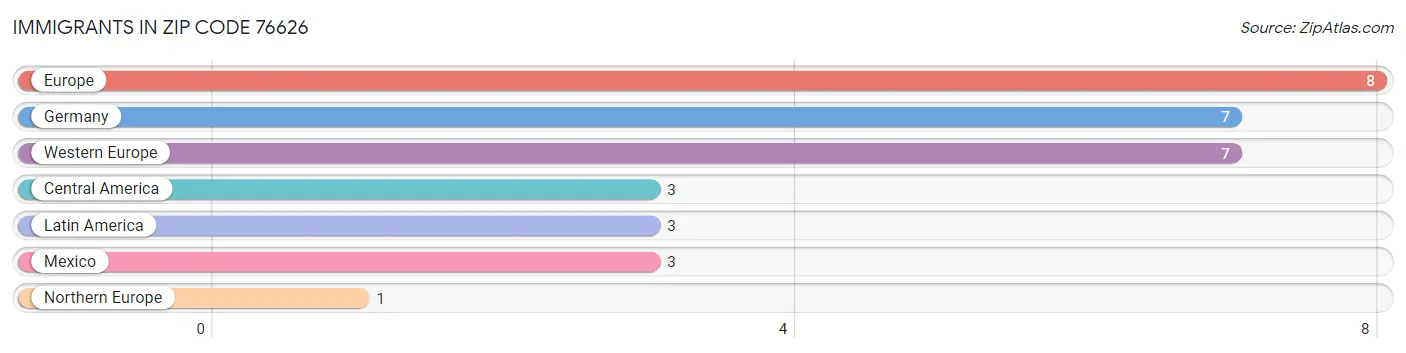 Immigrants in Zip Code 76626