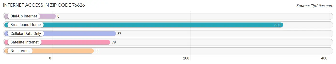 Internet Access in Zip Code 76626