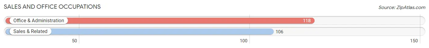 Sales and Office Occupations in Zip Code 76626