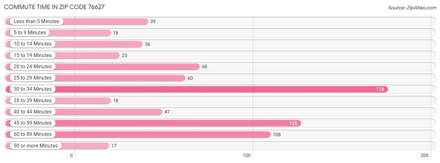 Commute Time in Zip Code 76627