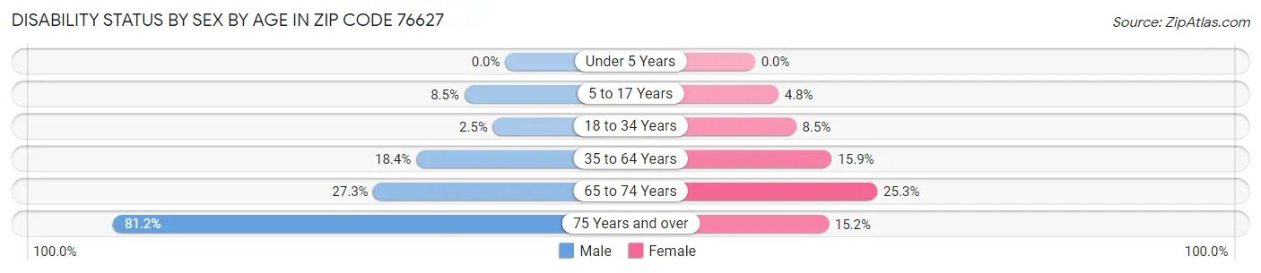 Disability Status by Sex by Age in Zip Code 76627